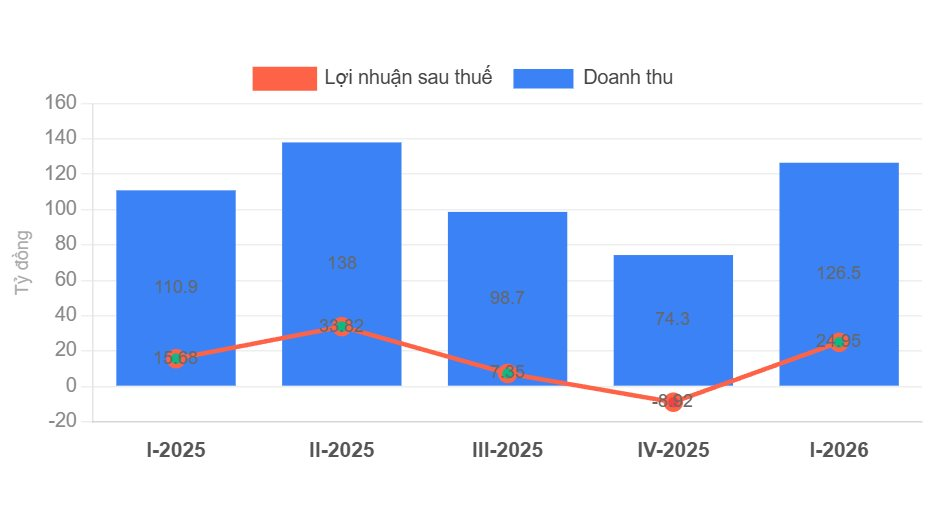 doanhthu-loinhuan-skg-theo-quy.png