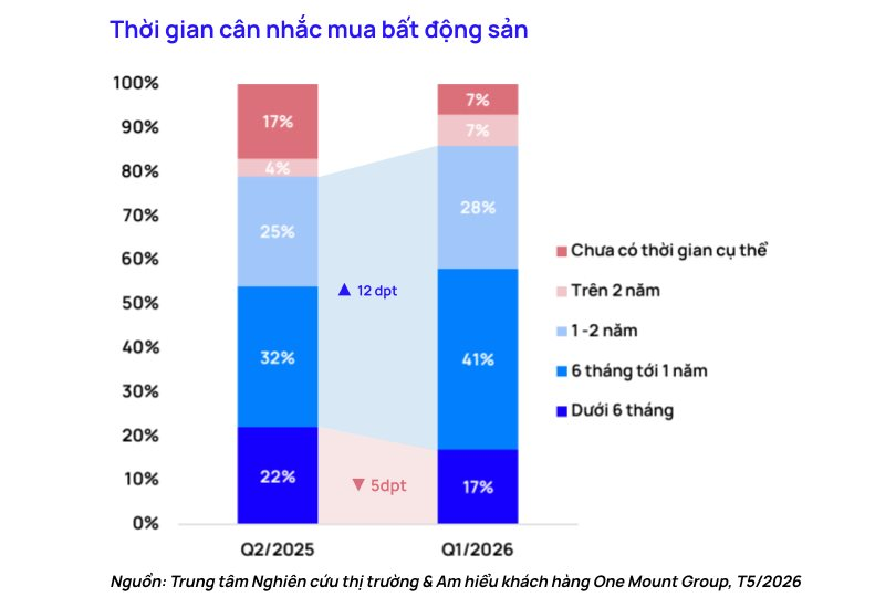 chart-1.-thoi-gian-can-nhac-mua-bds.png