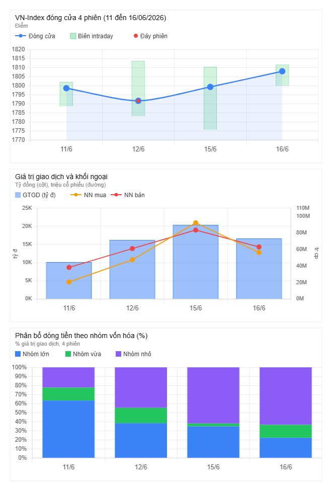 vnindex-dongtien-4phien-20260616-1-.png