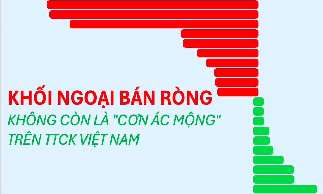 Khối ngoại bán ròng không còn là  “ác mộng”: Loạt cổ phiếu vẫn tăng “ầm ầm”, Vingroup còn thua nhiều ngân hàng