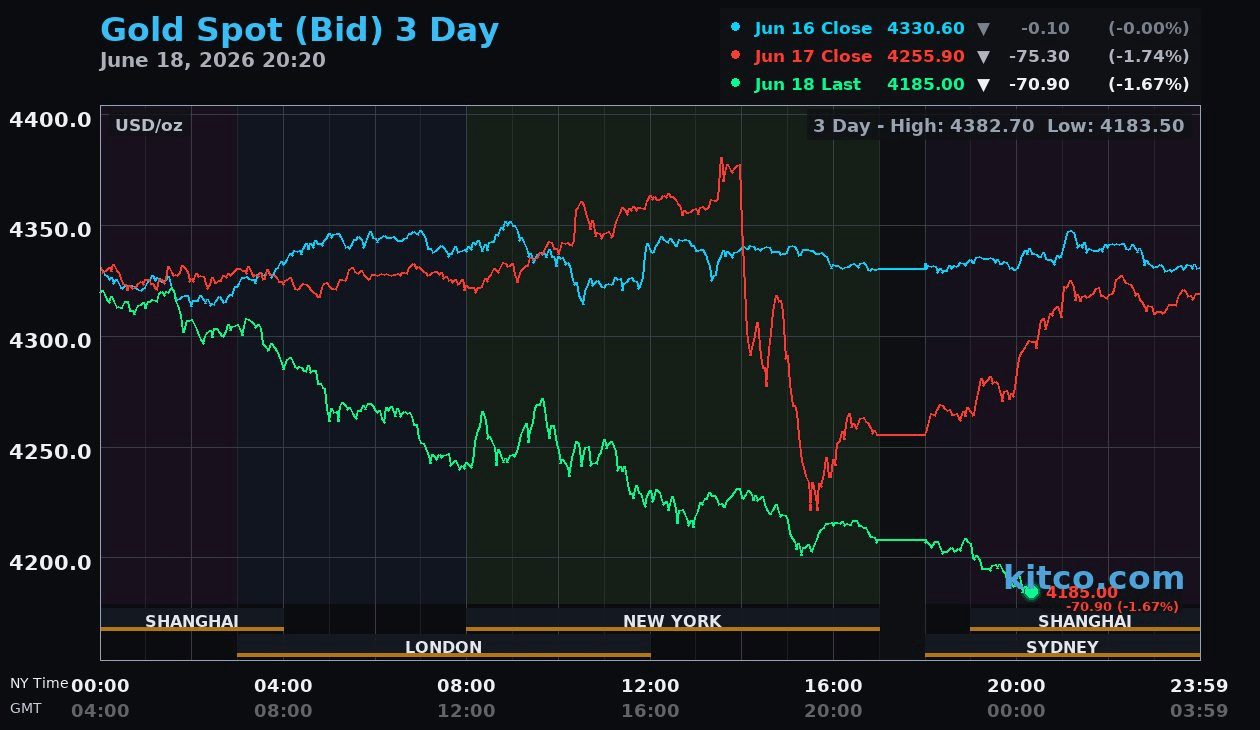 Sáng 19/6, giá vàng thế giới rớt mạnh, tuột mốc 4.200 USD/ounce