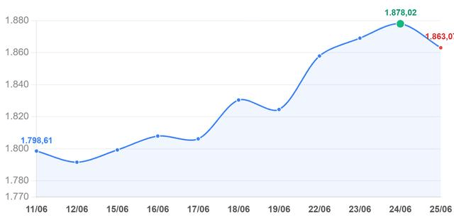 vnindex-dong-cua-11phien-17823812333801964456312.png