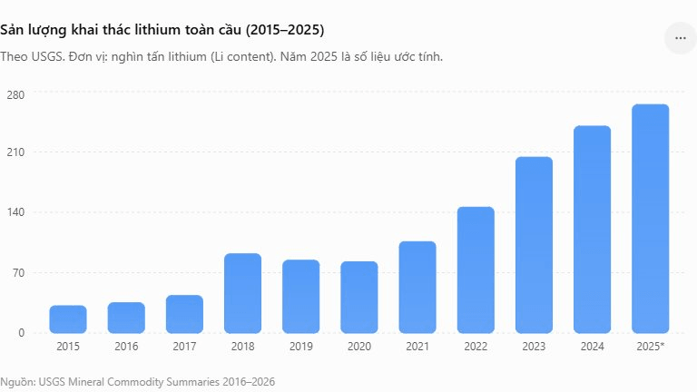 san-luong-khai-thac-lithium-toan-cau-2015-2025-.png