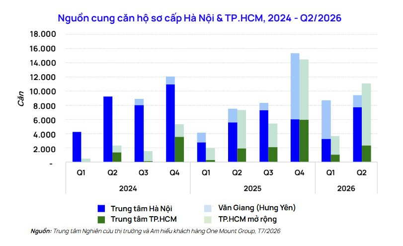 chart-1.-nguon-cung-can-ho-so-cap-ha-noi-tp.hcm-2024-q2.2026.png