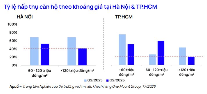 chart-2.-ty-le-hap-thu-can-ho-theo-khoang-gia-tai-ha-noi-tp.hcm.png