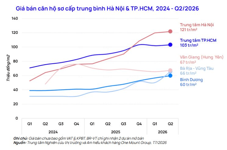 chart-3.-gia-ban-can-ho-so-cap-trung-binh-ha-noi-tp.hcm-2024-q2.2026.png
