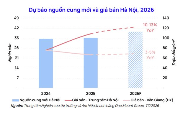 chart-4.-du-bao-nguon-cung-moi-va-gia-ban-ha-noi-2026.png