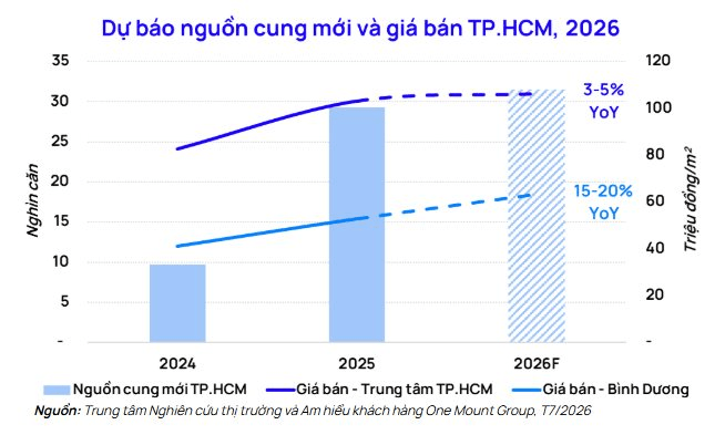 chart-5.-du-bao-nguon-cung-moi-va-gia-ban-tp.hcm-2026.png