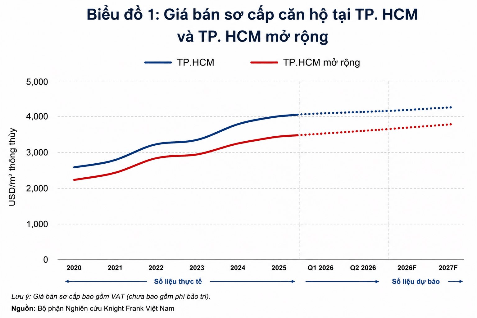 giá căn hộ sơ cấp