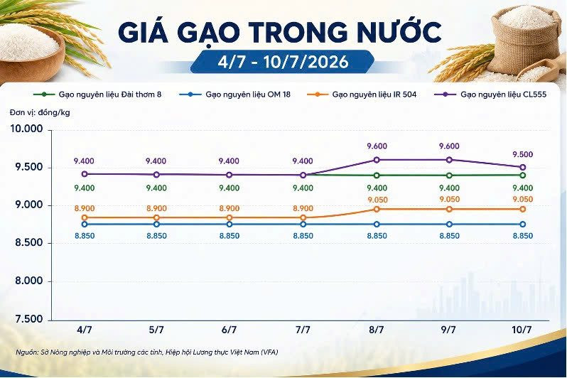 Thị trường hàng hóa ngày 10/7: Giá hồ tiêu tăng mạnh, gạo và heo hơi ổn định
