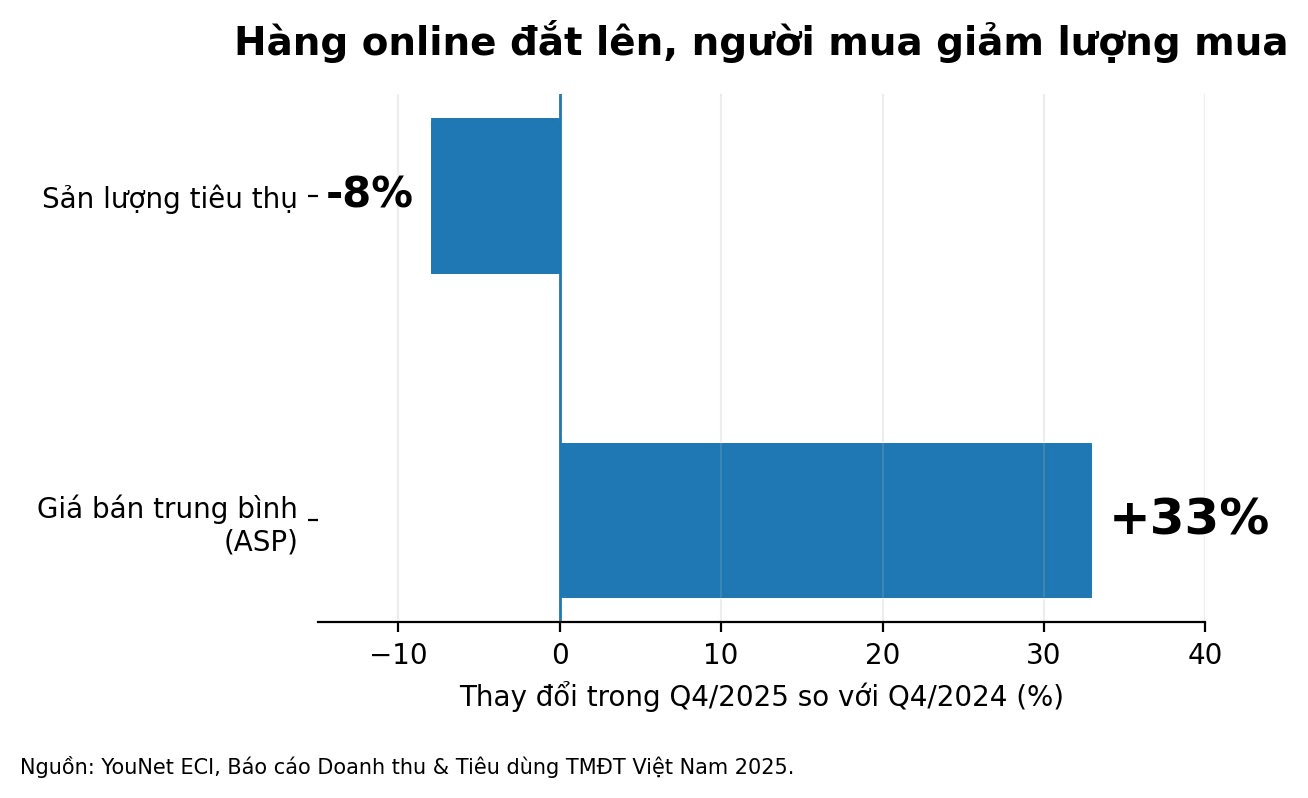 chart_younet_eci_asp_volume_q4_2025_percent_v2.png