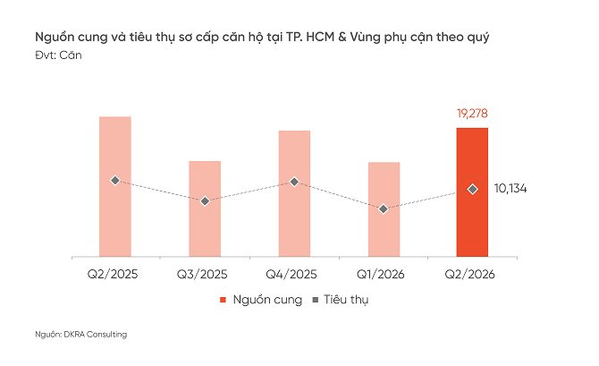 hinh-1_nguon-cung-va-tieu-thu-so-cap-can-ho-tai-tp.hcm-va-vung-phu-can-theo-quy.png