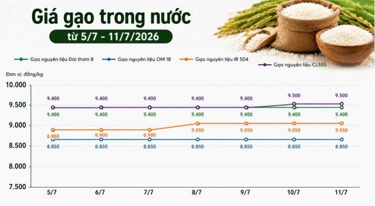Thị trường hàng hóa 11/7: Hồ tiêu neo cao, cao su phân hóa