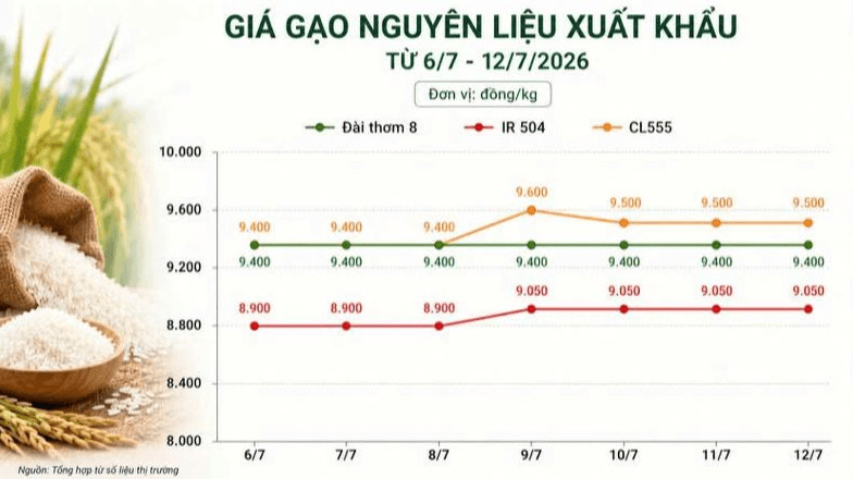 Thị trường hàng hóa 7 ngày qua: Hồ tiêu bứt phá, cao su tăng, gạo và heo hơi ổn định