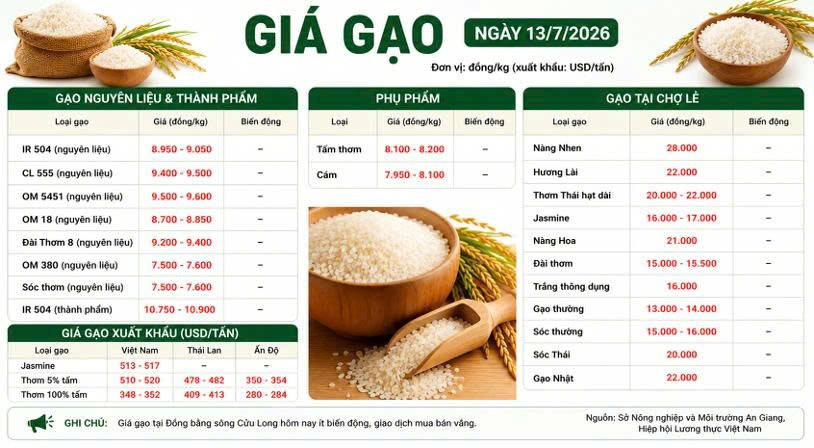Thị trường hàng hoá 13/7: Giá hồ tiêu tích cực, heo hơi tăng nhẹ.