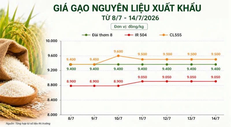 Thị trường hàng hóa ngày 14/7: Giá tiêu giảm sâu, heo hơi tiếp tục tăng