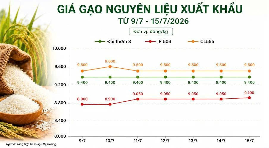 Thị trường hàng hóa 15/7: Giá heo hơi miền nam tăng nhẹ, hồ tiêu neo vùng thấp