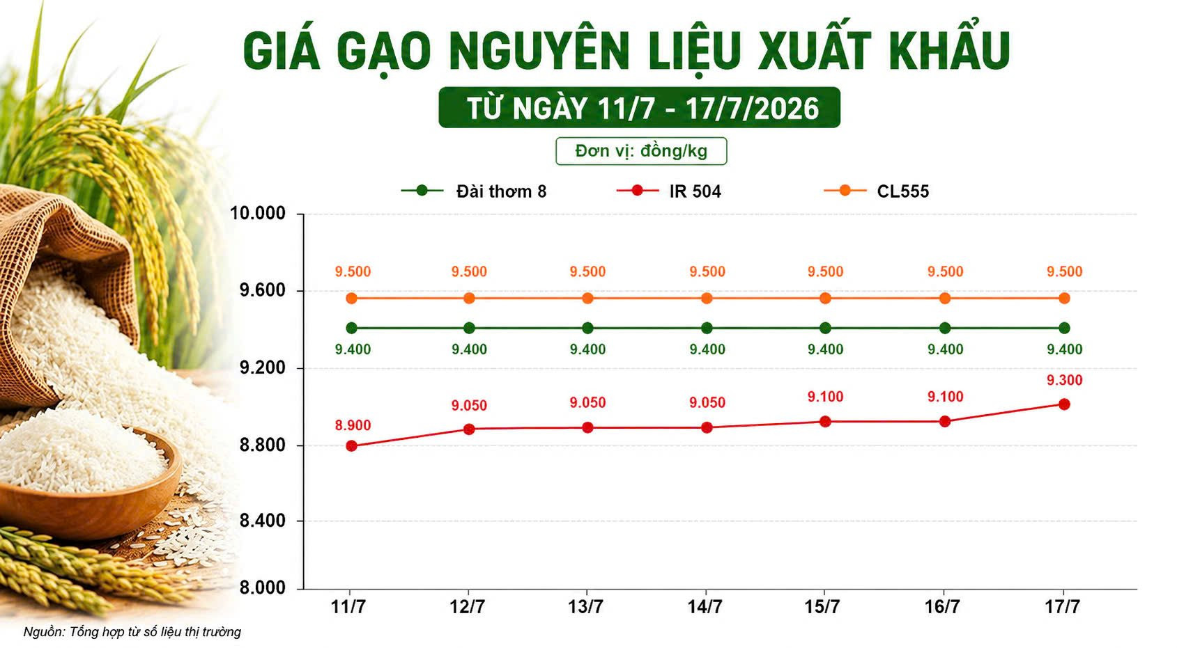 Thị trường hàng hóa ngày 17/7: Gạo, hồ tiêu và cao su khởi sắc, heo hơi đi ngang