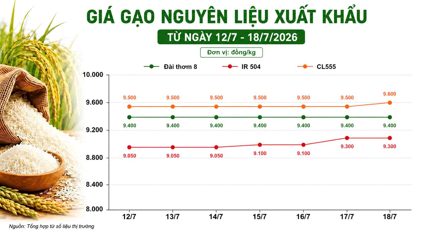 Thị trường hàng hoá 18/7: Giá gạo nguyên liệu neo cao, hồ tiêu và cao su phân hóa
