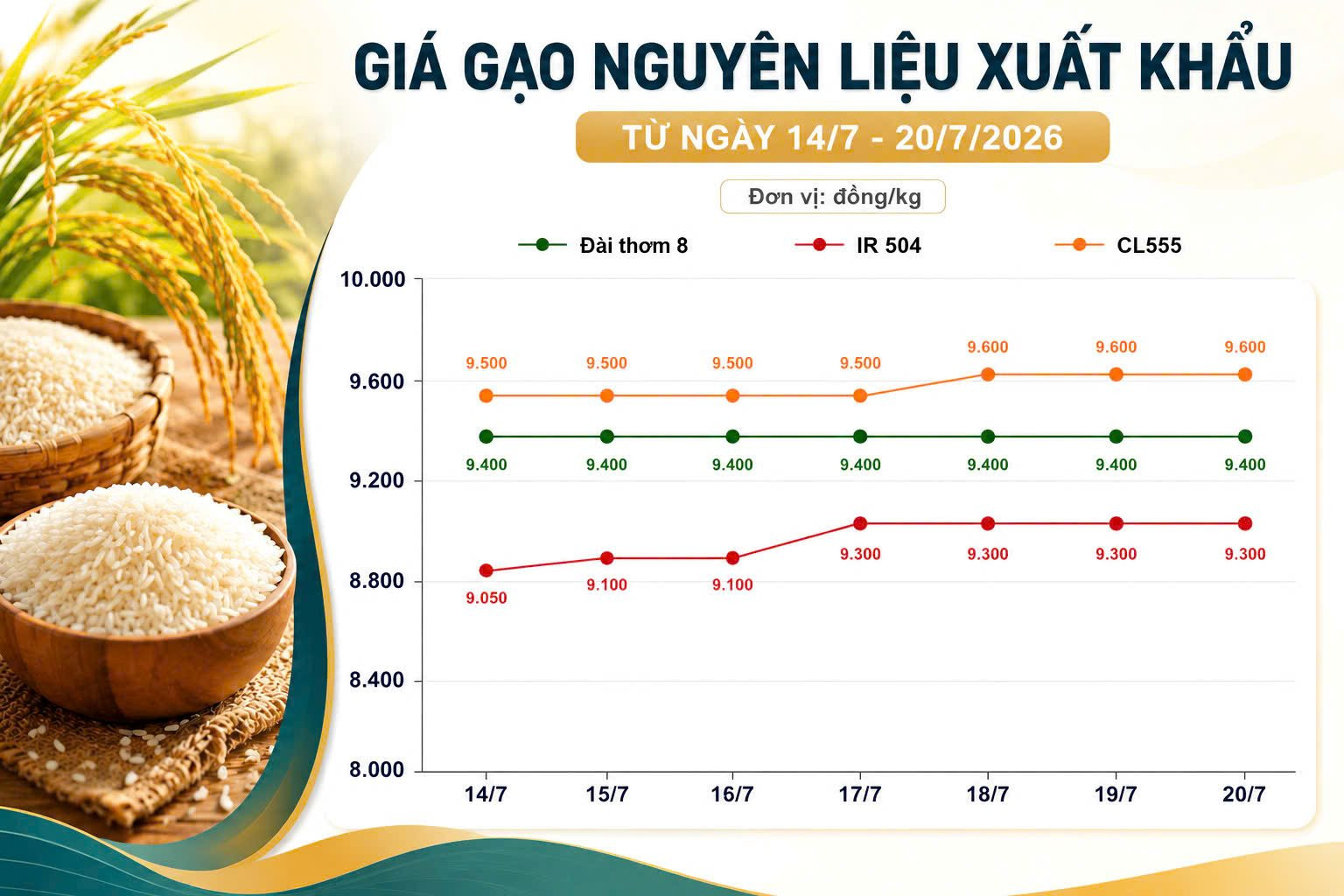 Thị trường hàng hoá 20/7: Giá gạo ổn định, heo hơi miền Nam tăng nhẹ