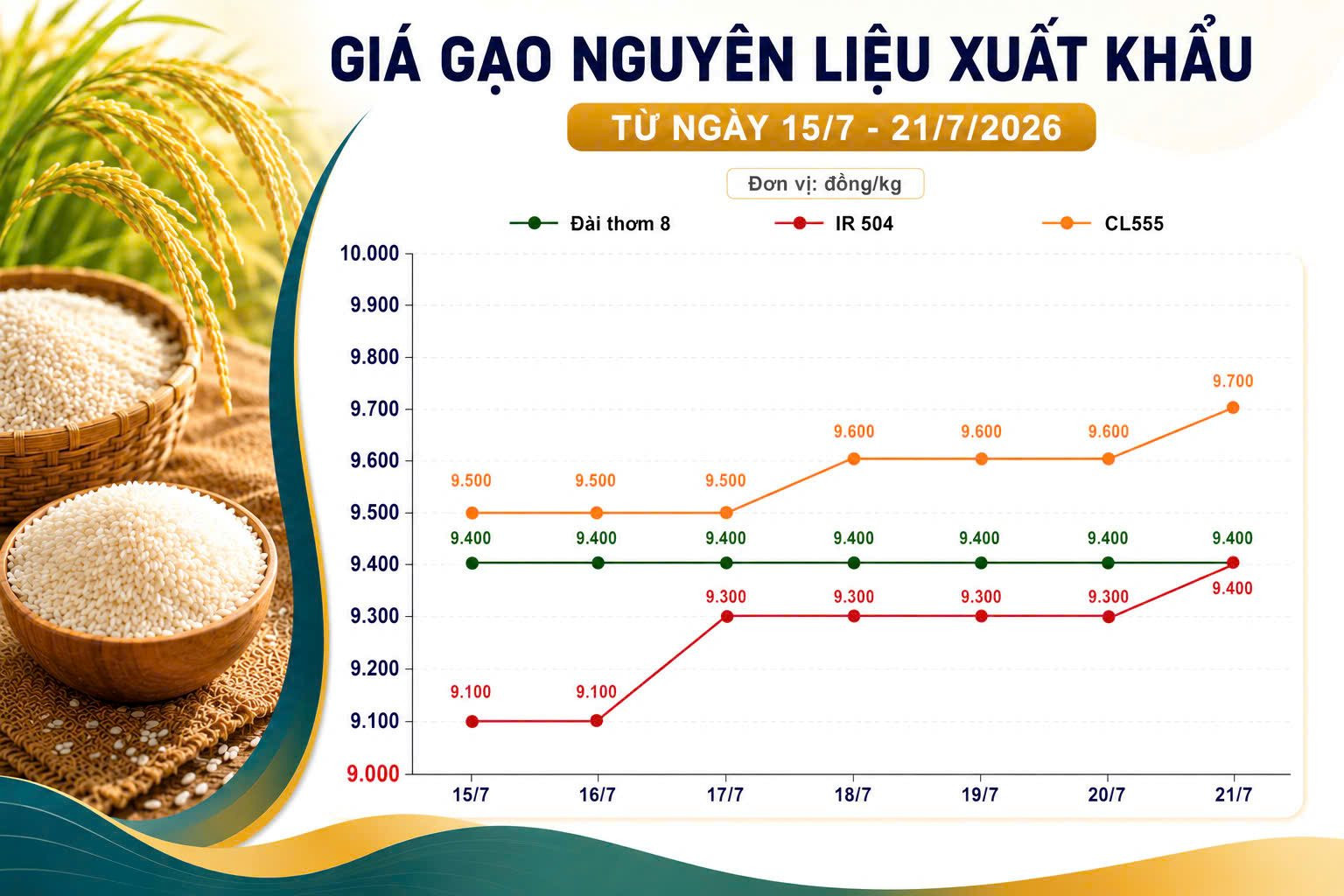 Thị trường hàng hoá 21/7: Gạo nguyên liệu nhích giá, cao su quốc tế duy trì sắc xanh