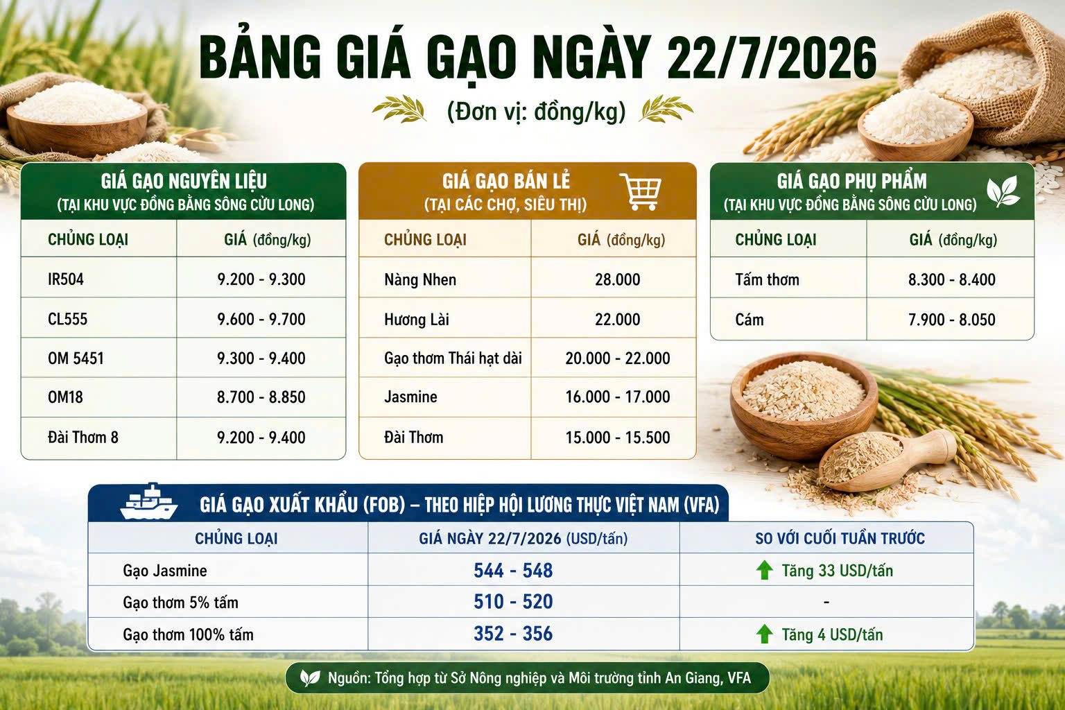 Thị trường hàng hóa ngày 22/7: Gạo xuất khẩu tăng, heo hơi giảm nhẹ