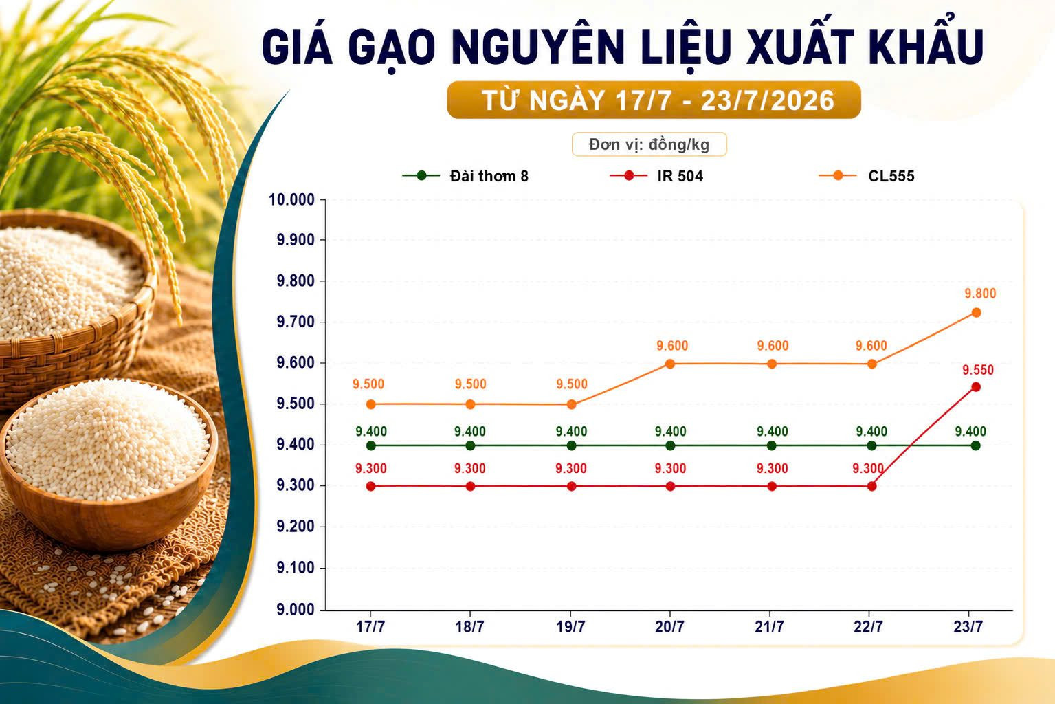 Thị trường hàng hoá 23/7:  Gạo tăng giá, cao su và heo hơi giảm
