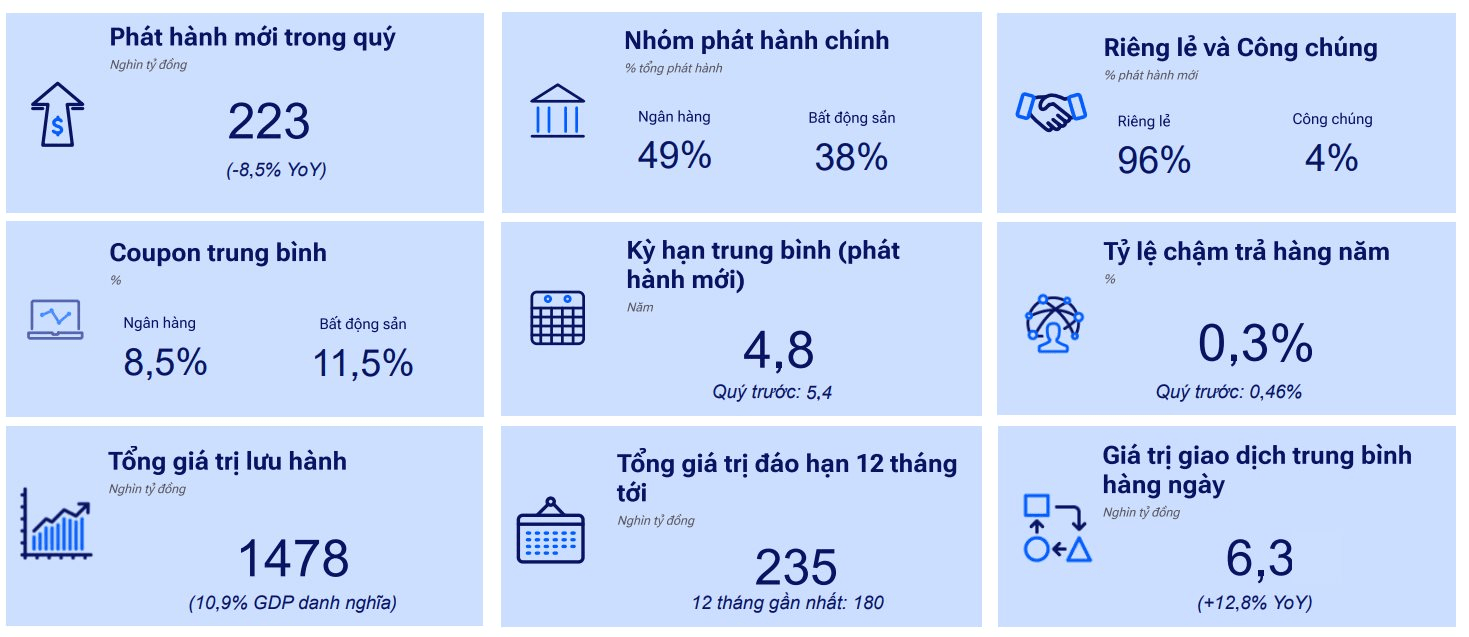 Phát hành trái phiếu quý II suy yếu giữa áp lực lãi suất cao