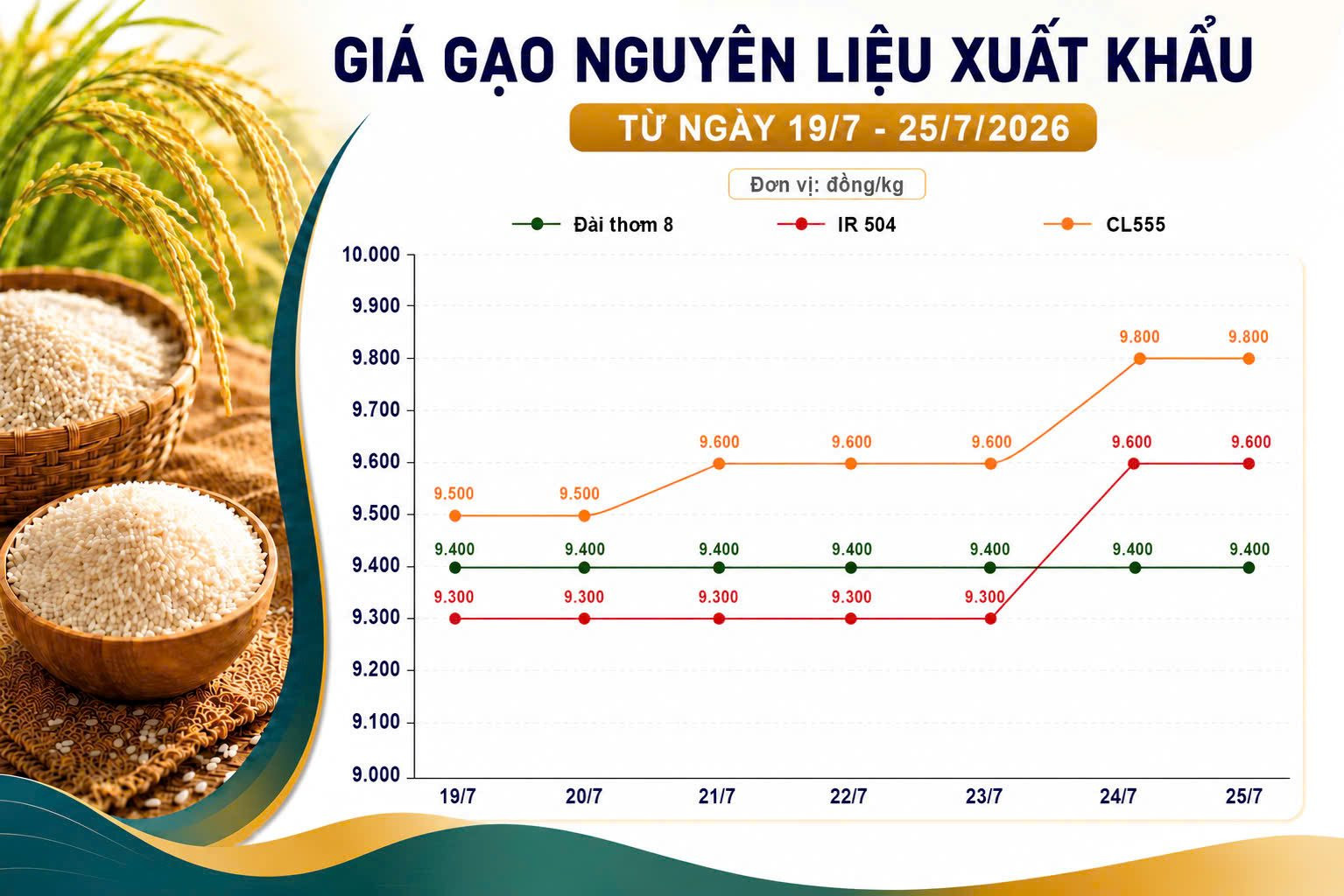 Thị trường hàng hóa 25/7: Hồ tiêu tăng trở lại, heo hơi tiếp đà giảm