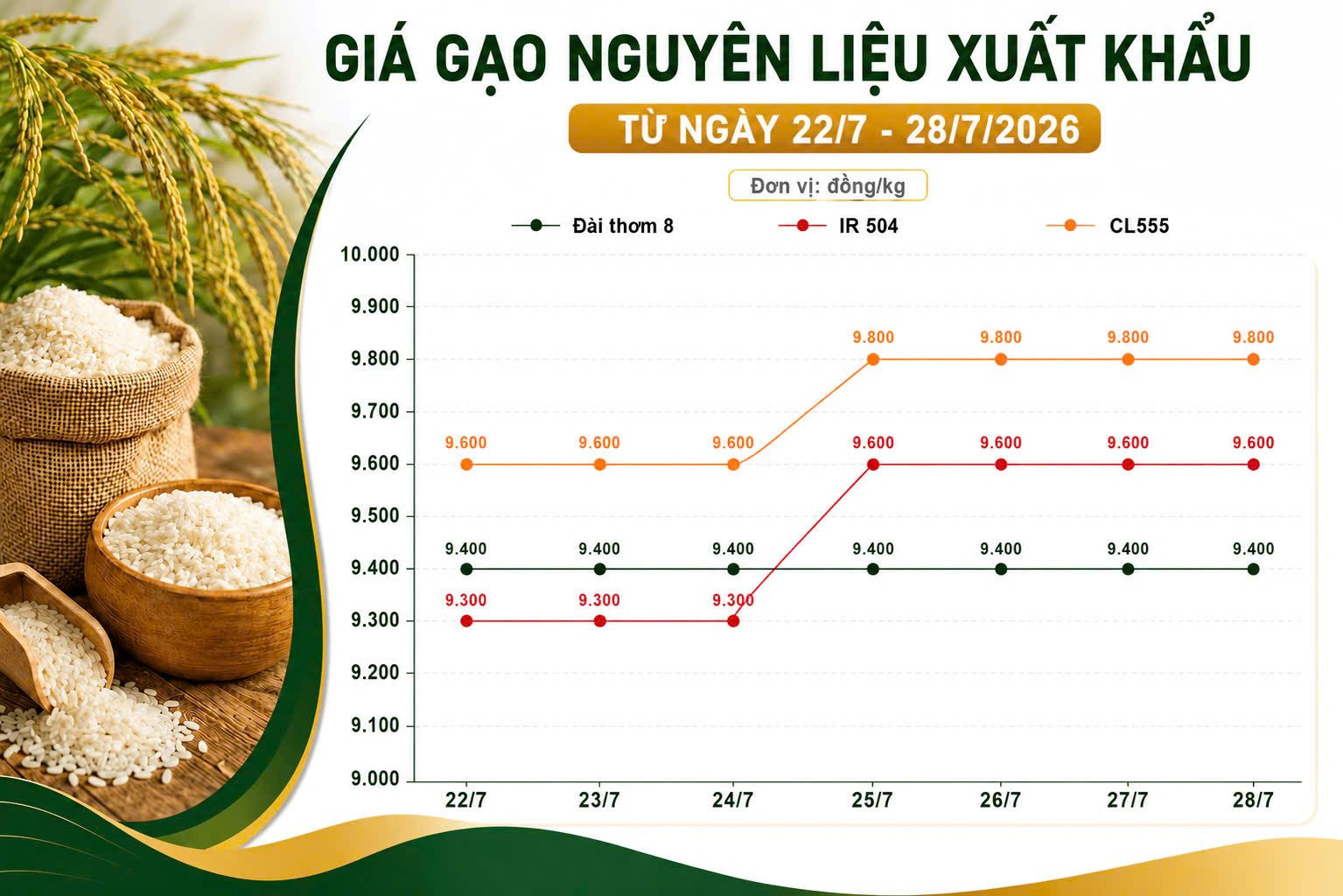Thị trường hàng hóa 28/7: Hồ tiêu bứt tốc, heo hơi tiếp tục lao dốc

