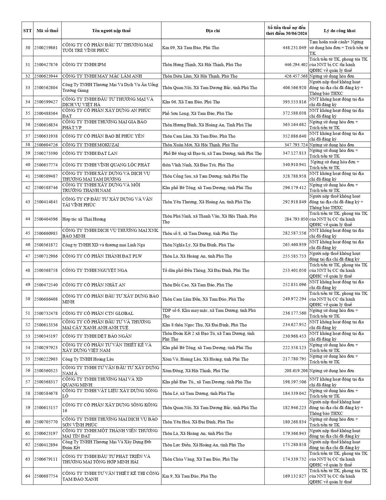 ds-cong-khai-no-thue-t07.2026-tcs-10-tinh-phu-tho_page-0002.jpg