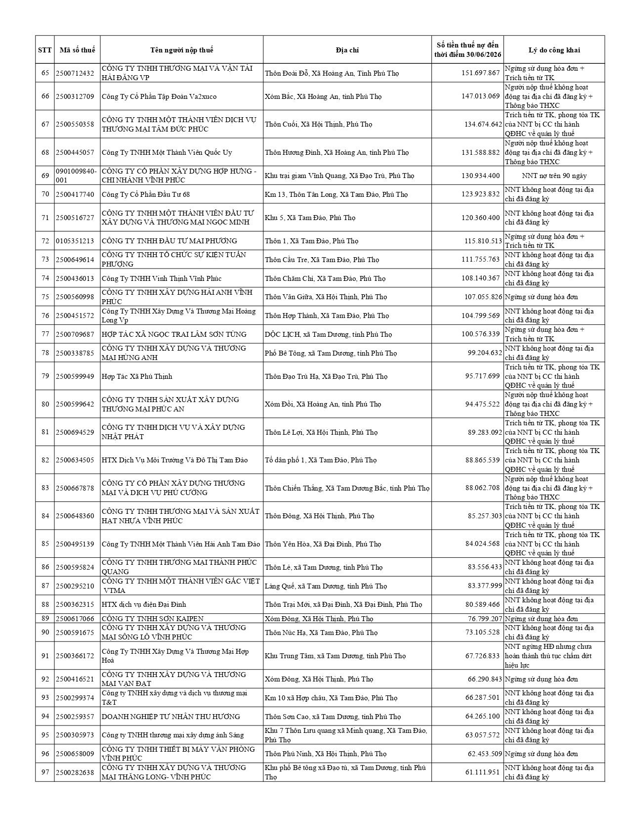 ds-cong-khai-no-thue-t07.2026-tcs-10-tinh-phu-tho_page-0003.jpg