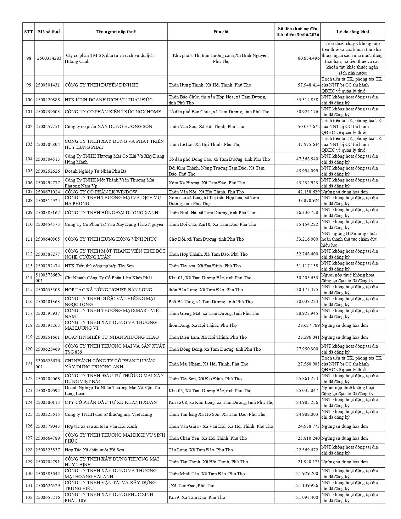ds-cong-khai-no-thue-t07.2026-tcs-10-tinh-phu-tho_page-0004.jpg