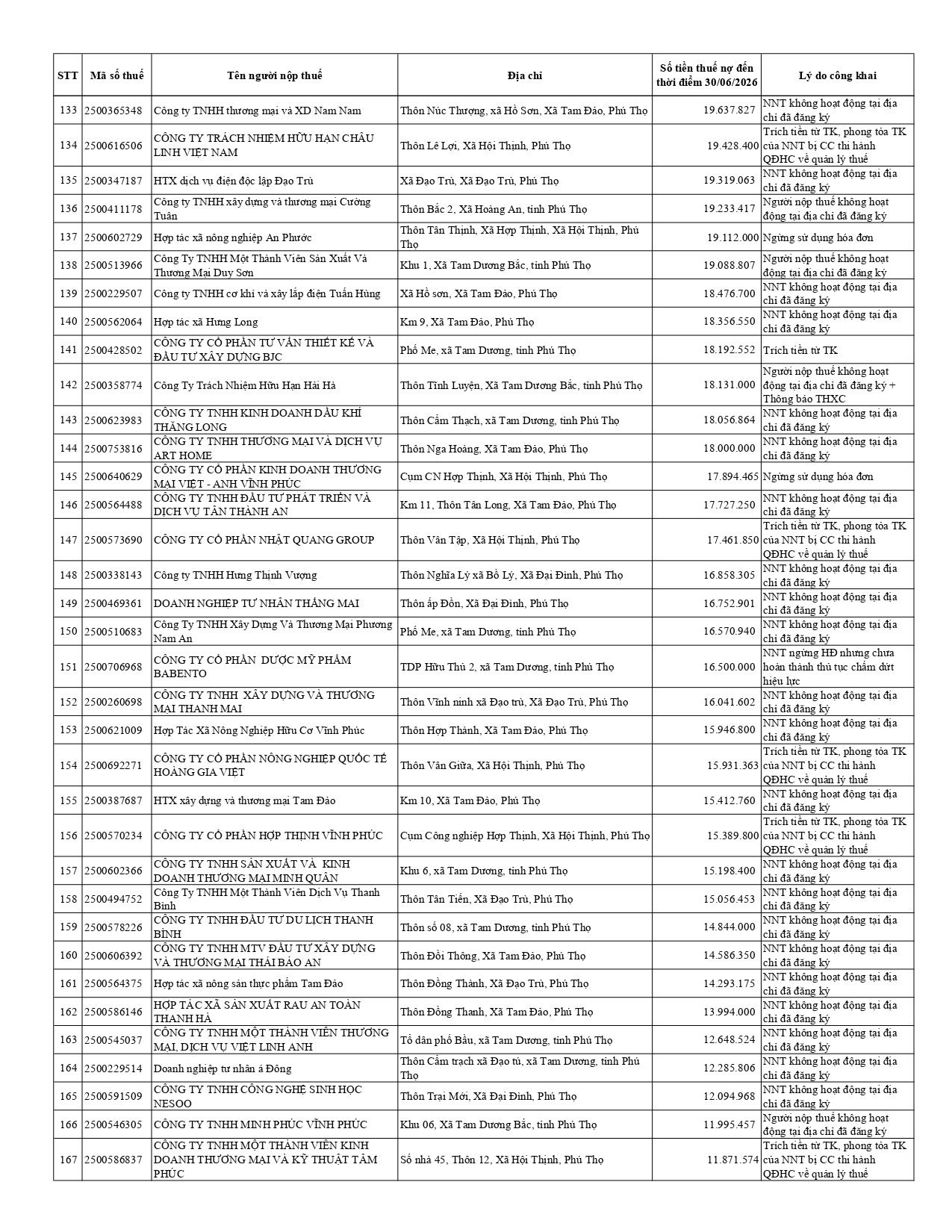 ds-cong-khai-no-thue-t07.2026-tcs-10-tinh-phu-tho_page-0005.jpg