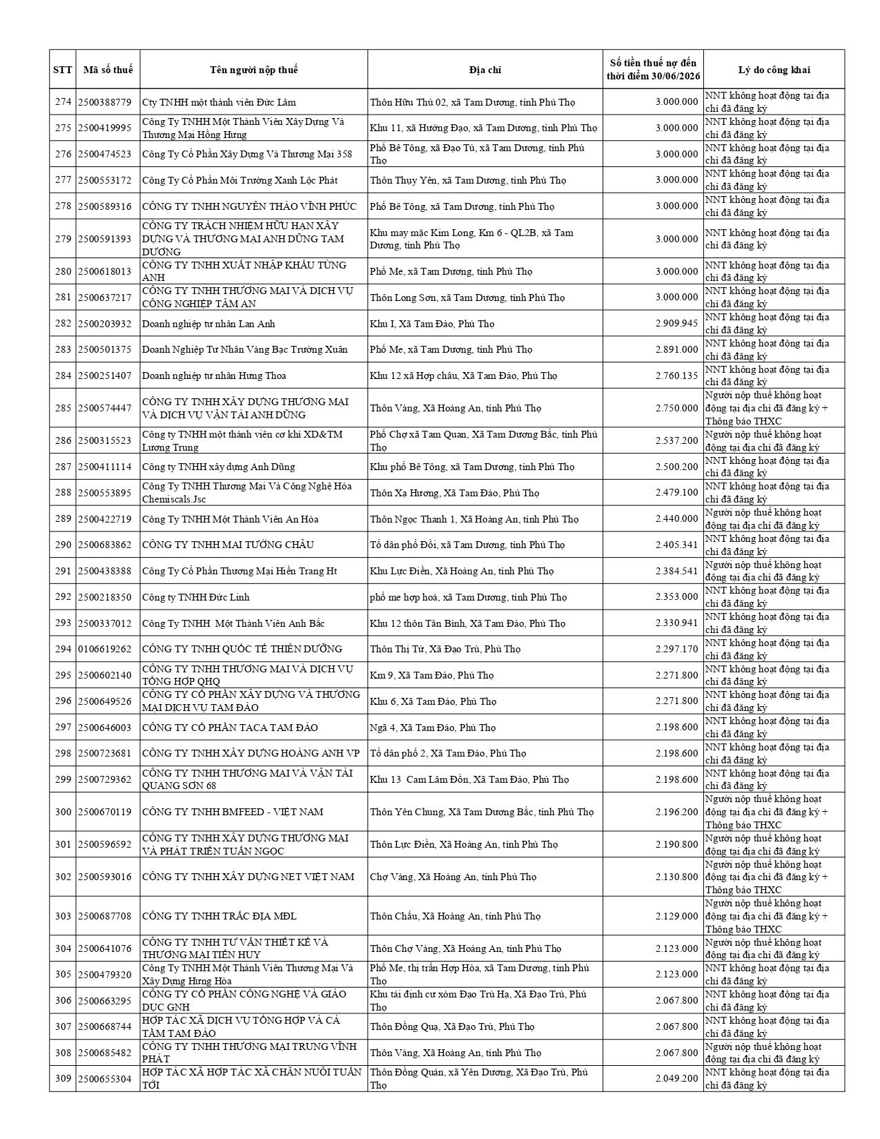 ds-cong-khai-no-thue-t07.2026-tcs-10-tinh-phu-tho_page-0009.jpg