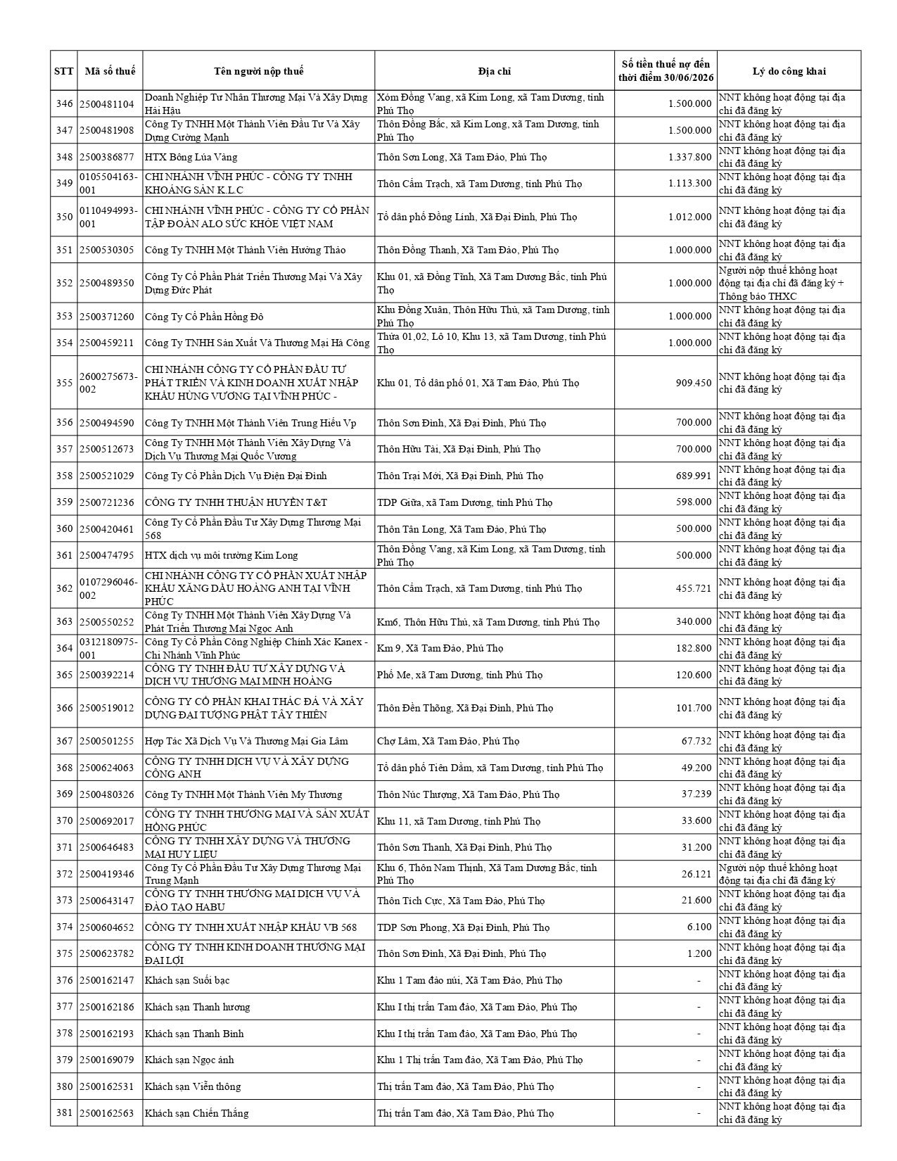 ds-cong-khai-no-thue-t07.2026-tcs-10-tinh-phu-tho_page-0011.jpg