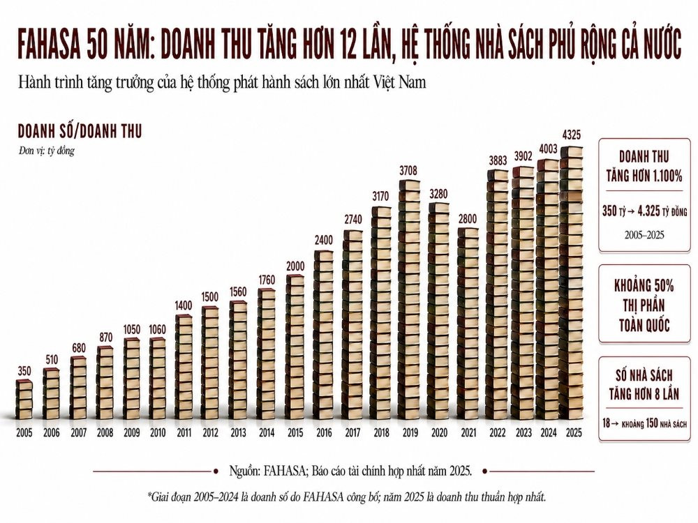 infographic-fahasa-doanh-thu.jpg