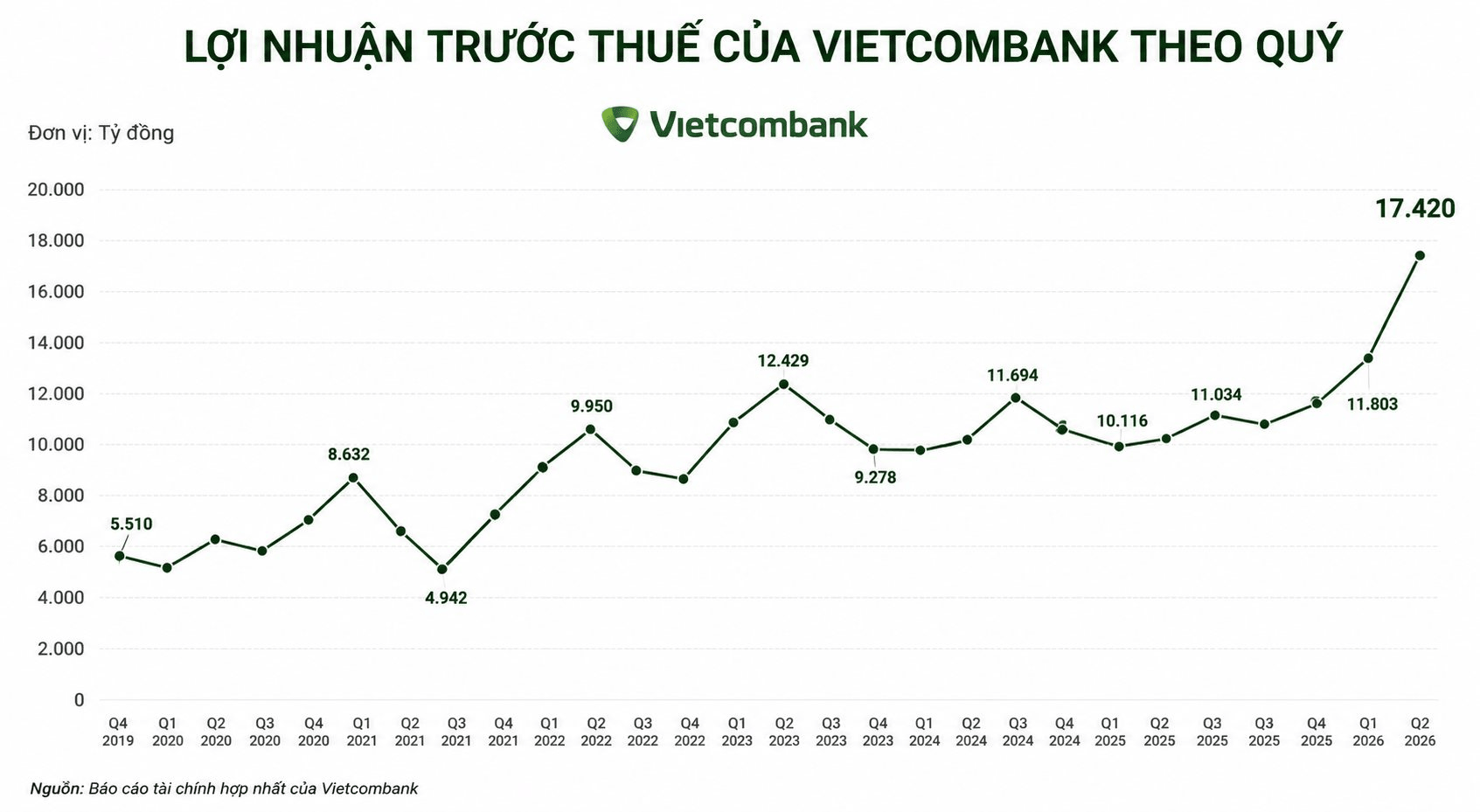 loi-nhuan-vcb.png