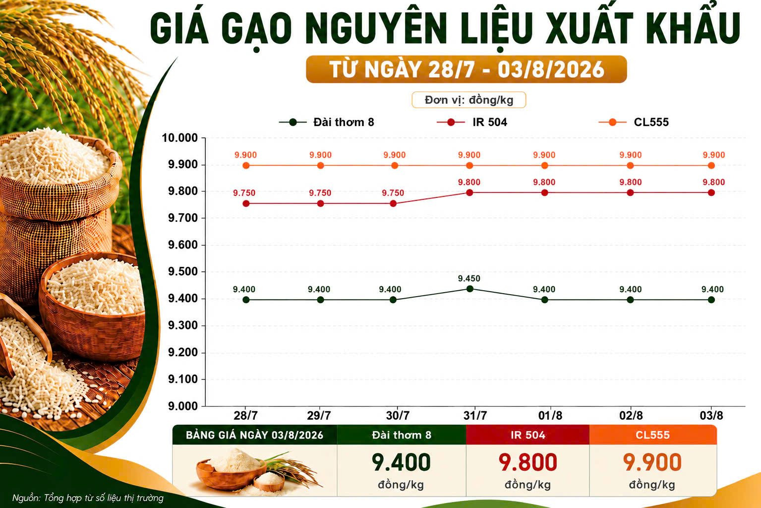 Thị trường hàng hóa 3/8: Hồ tiêu hạ nhiệt, cao su giằng co
