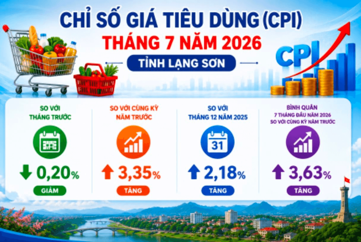 Lạng Sơn: CPI tháng 7/2026 giảm nhẹ 0,2%, giá vàng biến động mạnh
