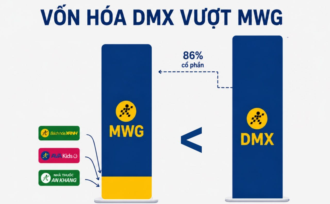 Vốn hóa DMX vượt tập đoàn mẹ MWG