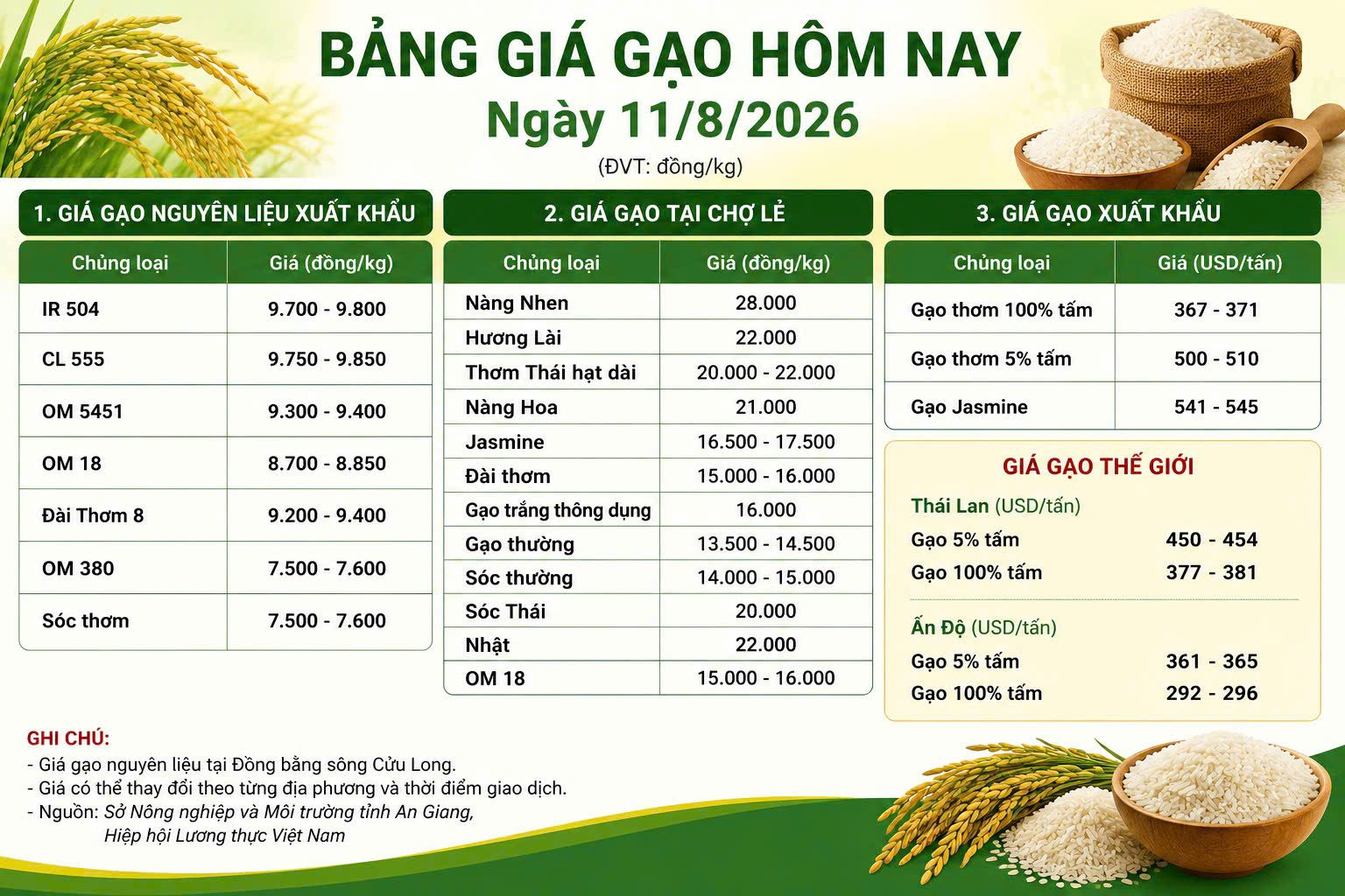 Thị trường hàng hóa 11/8: Tiêu đi ngang, heo hơi giảm