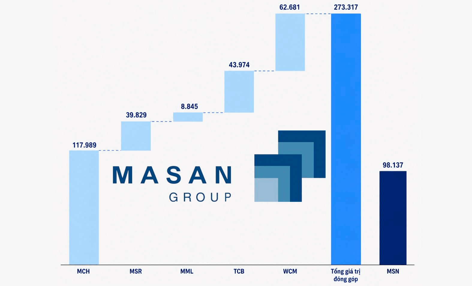 Tổng giá trị cổ phần của Masan tại MCH, MSR, MML, WinCommerce và Techcombank lớn cỡ nào?
