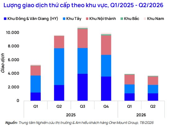 chart-2.-luong-giao-dich-thu-cap-theo-khu-vuc-q1.2025-q2.2026.png