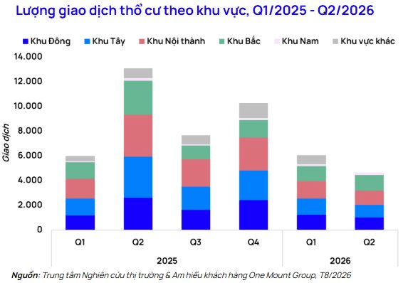 chart-4.-luong-giao-dich-tho-cu-theo-khu-vuc-q1.2025-q2.2026.png