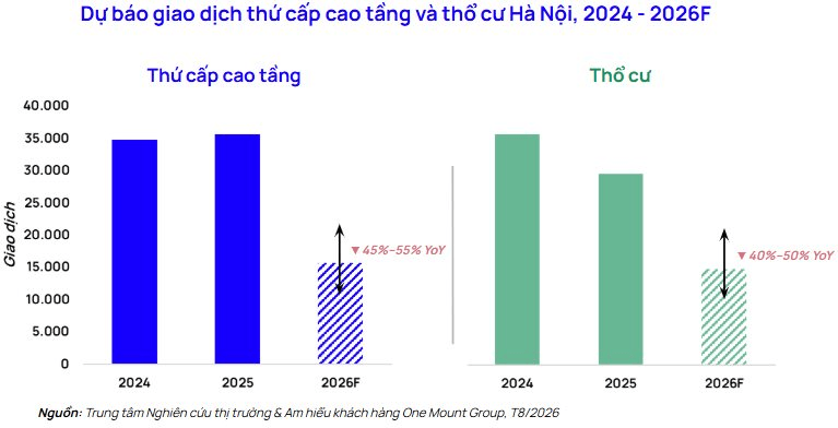 chart-6.-du-bao-giao-dich-thu-cap-cao-tang-va-tho-cu-ha-noi-2024-2026f.png
