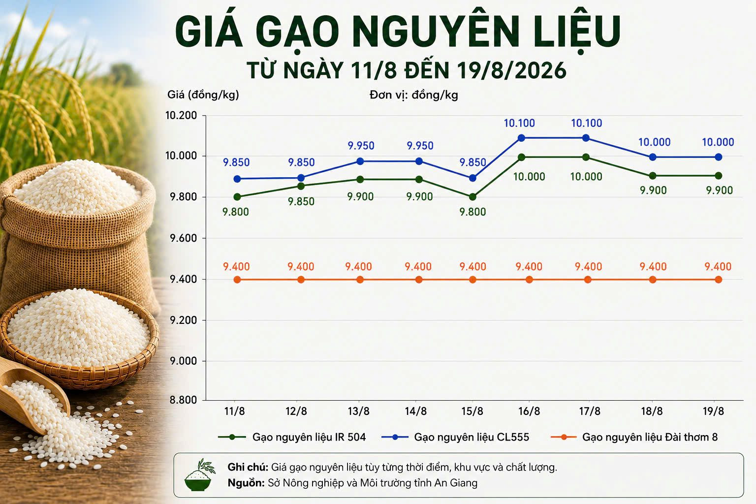 Thị trường hàng hóa 19/8: Cao su tăng, heo hơi rơi về 55.000 đồng/kg