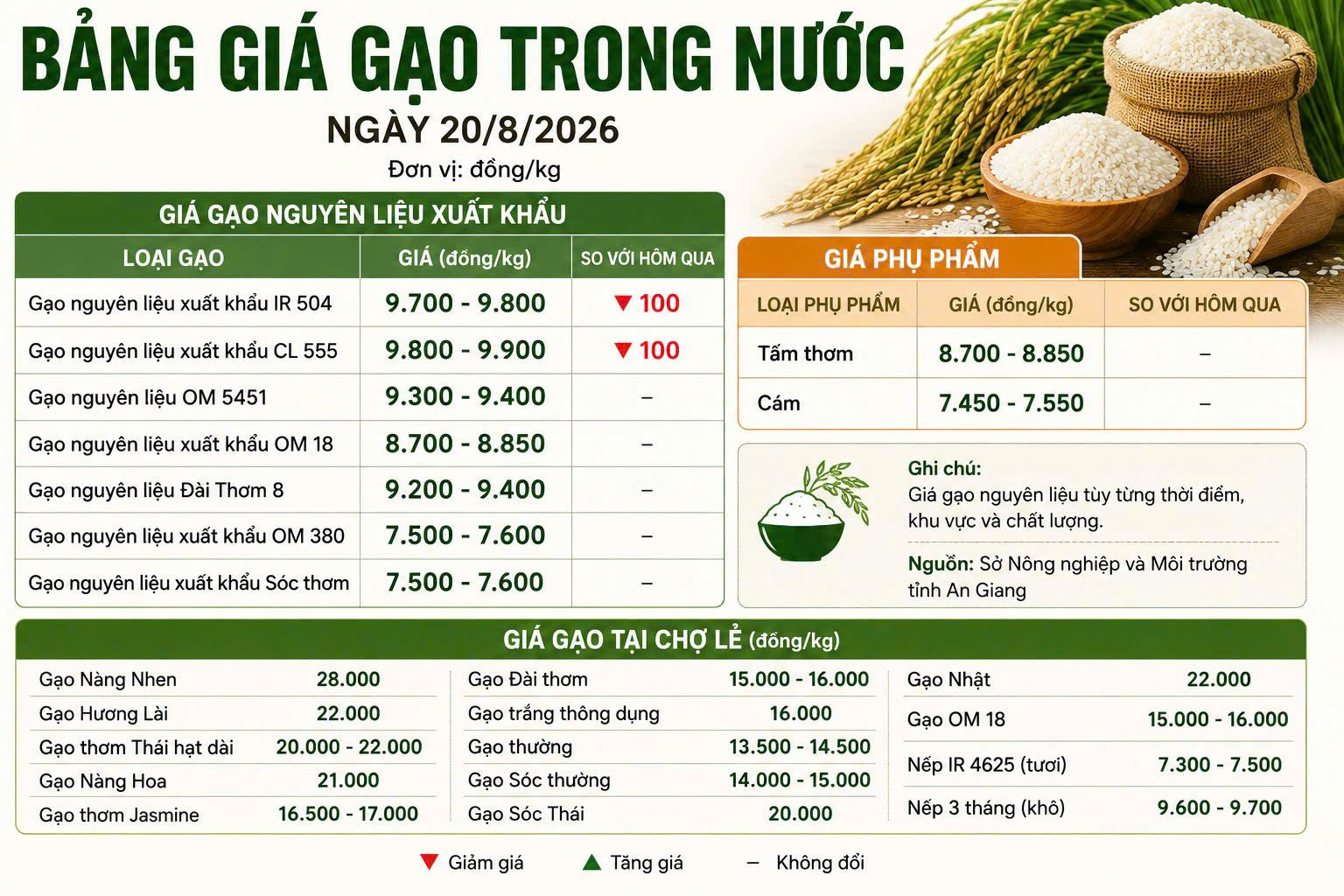 Thị trường hàng hóa 20/8: Heo hơi bật tăng, giá gạo xuất khẩu giảm