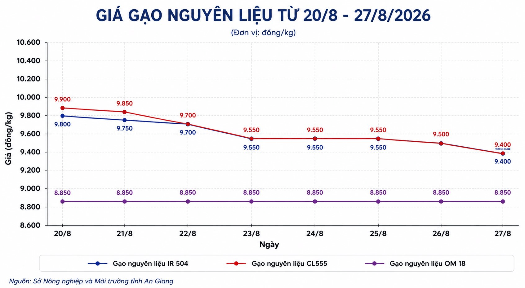Thị trường hàng hóa ngày 27/8: Heo hơi chững ở vùng cao, gạo tiếp đà giảm