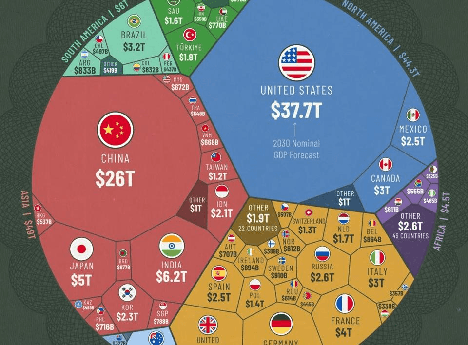 GDP Việt Nam sẽ đứng thứ bao nhiêu thế giới vào năm 2030? Mỹ, Trung Quốc, Nga, Nhật Bản, Ấn Độ... thì sao?